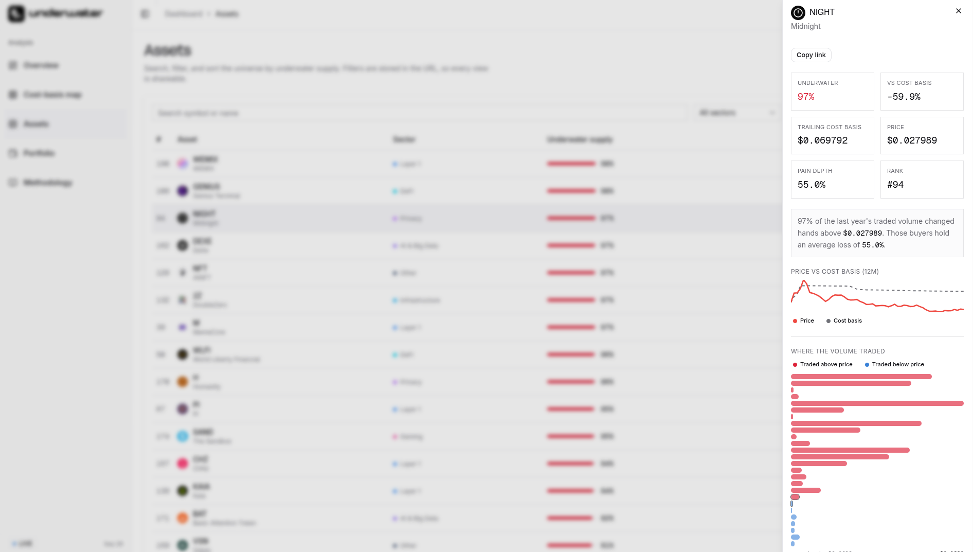 The asset drawer for a single token, with price against cost basis and a volume-by-price profile