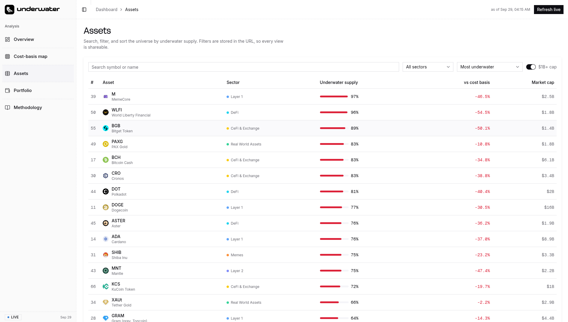 The asset explorer, filtering and sorting the universe by underwater supply