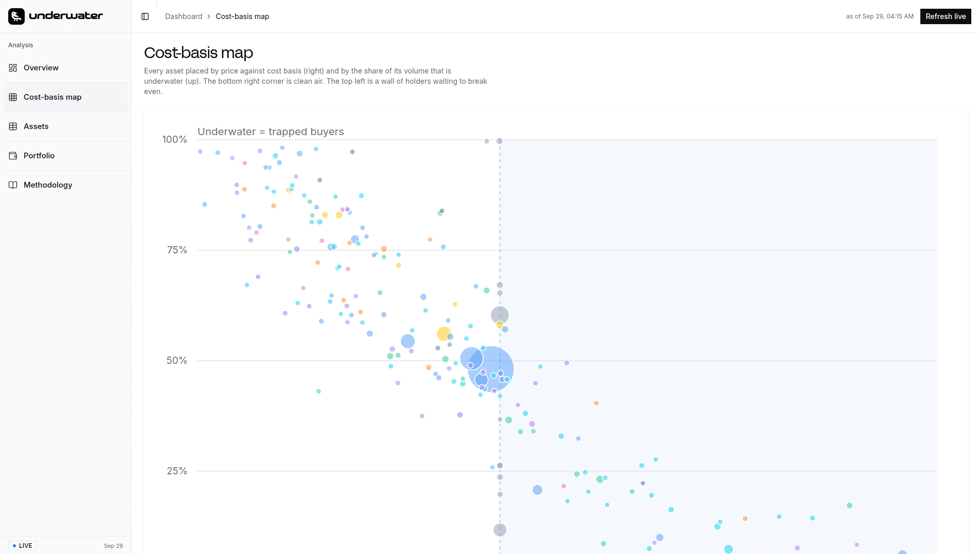 The cost-basis map, a scatter plot of assets by price against cost basis and underwater share