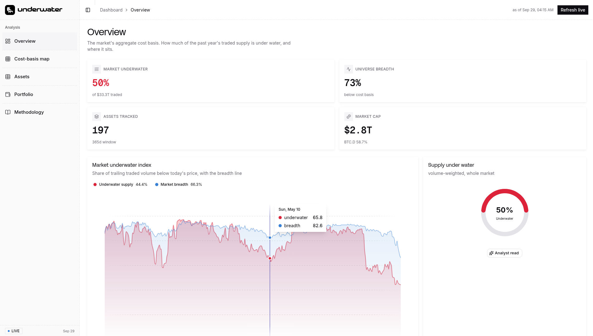The Underwater overview dashboard, showing a market underwater index of 50 percent